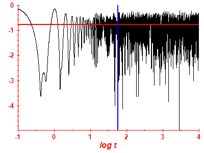 Survival probability log